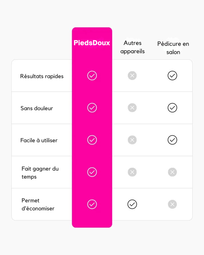 PiedsDoux™ – Éliminateur de peau dure rechargeable