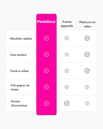 PiedsDoux™ – Éliminateur de peau dure rechargeable
